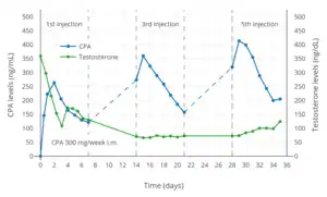 CPA and testosterone levels with continuous 300 mg/week CPA in oil solution by intramuscular injection in men. Five injections were administered total but CPA and testosterone levels were determined only for the 1st, 3rd, and 5th injections.